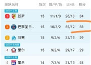 雷速-关于国际比赛日巴黎圣日耳曼调整名单以备法甲，临场应变环节打磨，压力陡增，赛季目标并未改变的信息